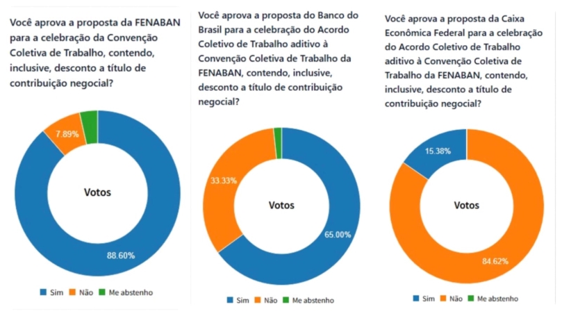 Propostas da Fenaban e do BB são aprovadas em Petrópolis, proposta da Caixa é rejeitada e bancários aprovam greve