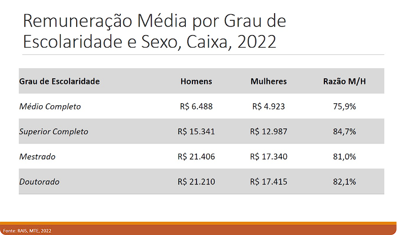 Empregados cobram maior compromisso da Caixa com igualdade e diversidade no banco