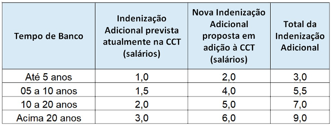 CCT 2026-2028 assinada: com aumento real sobre todas cláusulas econômicas e novas conquistas