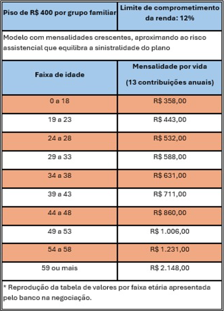 Banco traz nova proposta pro Saúde Caixa; CEE recusa