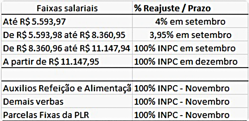 Campanha Nacional: Fenaban apresenta proposta a ser apreciada nas assembleias dessa quarta-feira