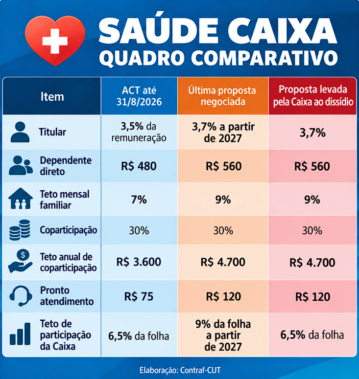 Caixa leva ao dissídio proposta que pode impor perdas aos empregados e Contraf-CUT apresenta defesa