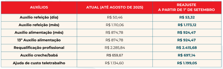 Com divulgação do INPC, veja como fica reajuste salarial e outras verbas da categoria bancária