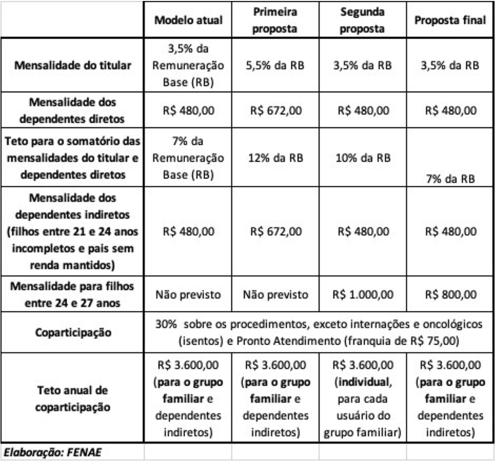 Empregados conquistam reajuste zero para o Saúde Caixa