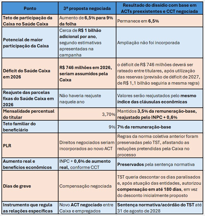 TST encerra a greve na Caixa e empregados retornam ao trabalho nesta quarta-feira (30)