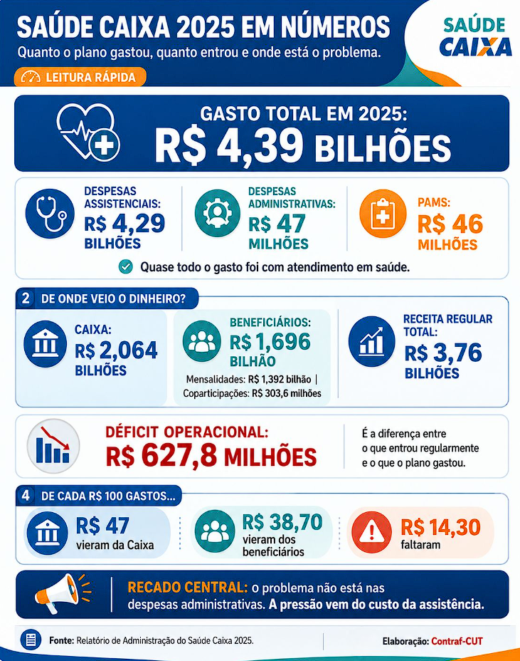 Despesas do Saúde Caixa chegaram a R$ 4,39 bilhões em 2025