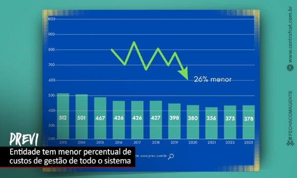 Previ: despesas administrativas caem 26% em 11 anos