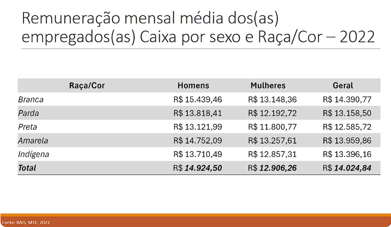 Empregados cobram maior compromisso da Caixa com igualdade e diversidade no banco