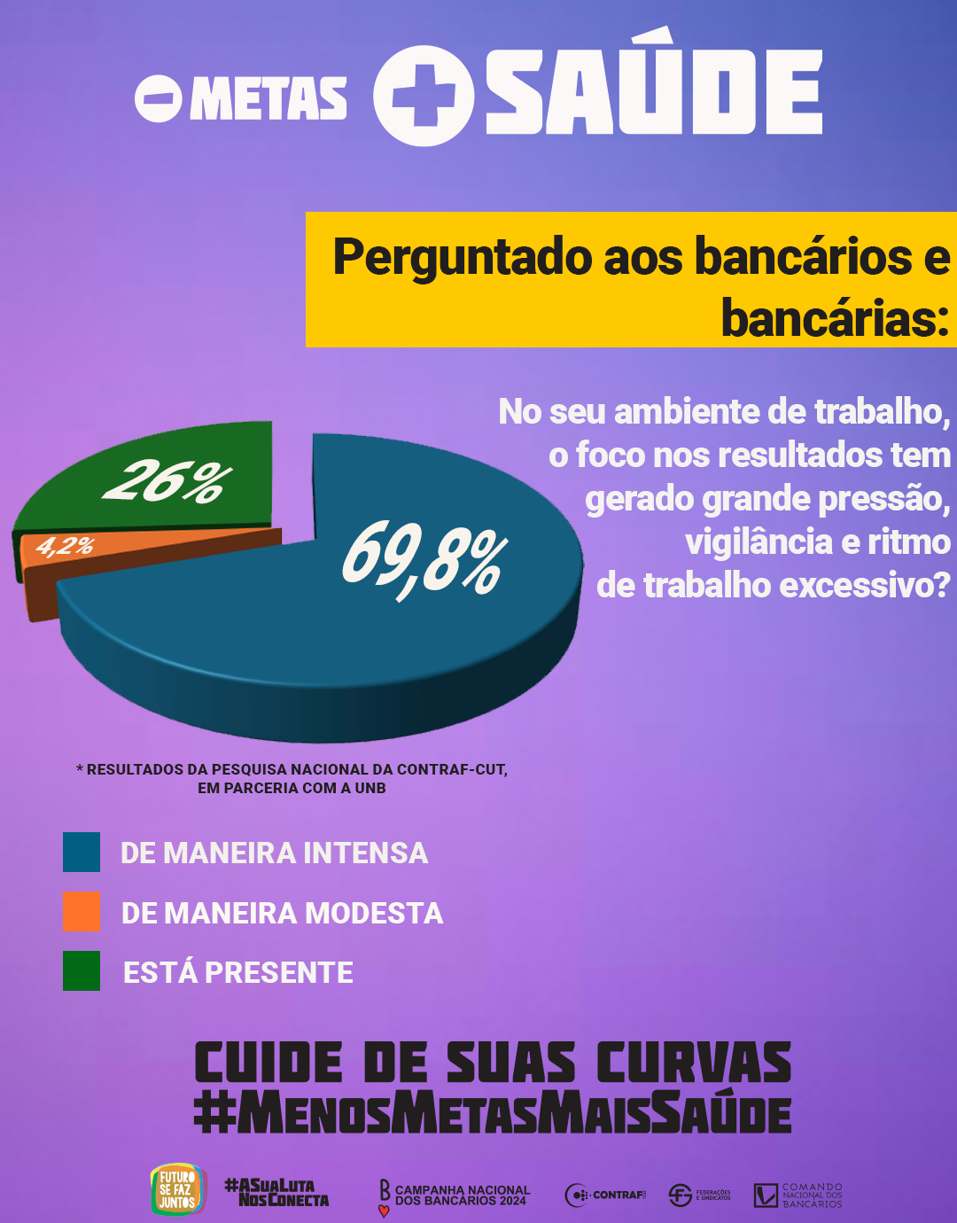 Pressão por metas e assédio adoece!