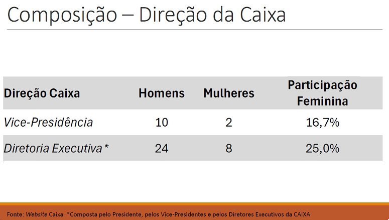 Empregados cobram maior compromisso da Caixa com igualdade e diversidade no banco