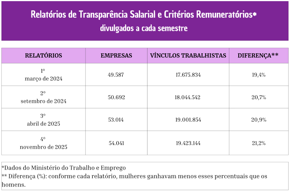 Mulheres recebem 21% menos que homens em mais de 54 mil empresas