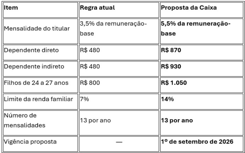 Saúde Caixa: Banco apresenta proposta que chega a dobrar mensalidade