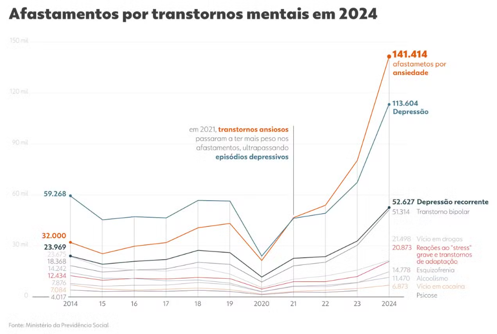 Brasil tem maior número de afastamentos por ansiedade e depressão dos últimos 10 anos