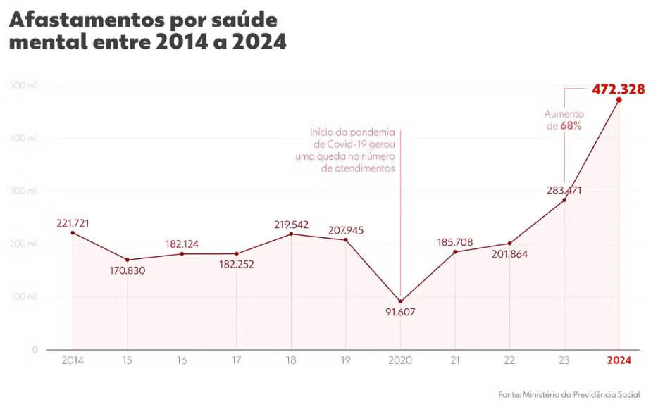 Brasil tem maior número de afastamentos por ansiedade e depressão dos últimos 10 anos