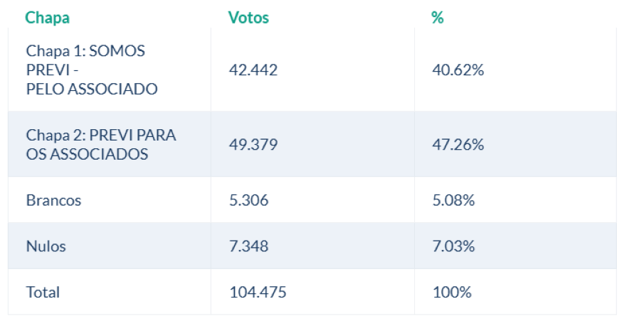 Chapa 2 – Previ para os Associados vence eleição e assume mandato 2026/2030 na Previ