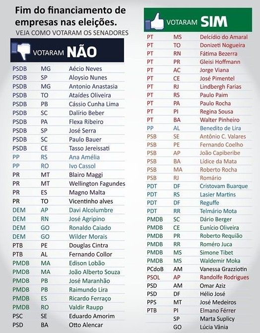 Aprovado projeto que proíbe doação de empresas nas campanhas