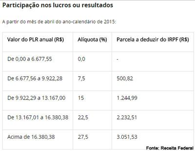 PLR dos bancários tem ´mordida´ menor do leão