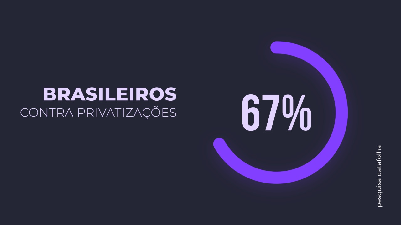 Datafolha: 67% dos brasileiros são contra privatizações