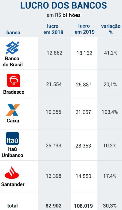 Lucro dos 5 principais bancos tem alta de 30,3% em 2019