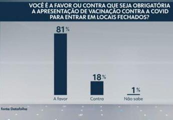 81% dos brasileiros apoiam a exigência do ´passaporte vacinal´ em locais fechados