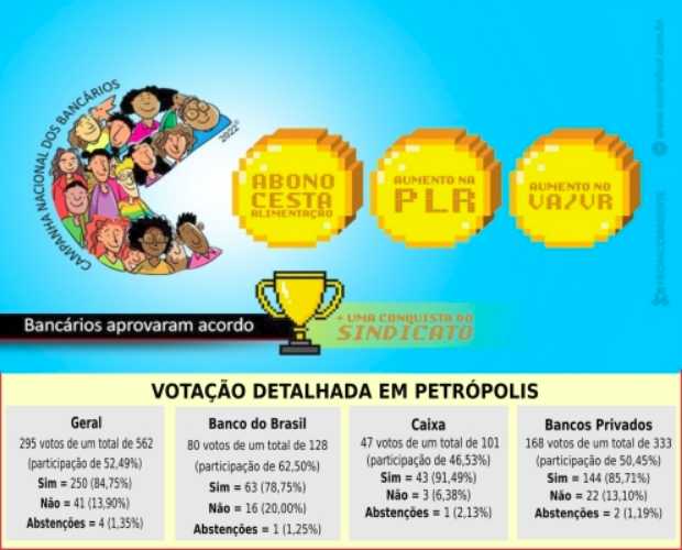 Bancários(as) dos bancos públicos a privados aprovam nova convenção de trabalho