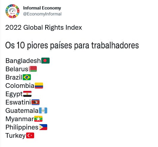 Brasil é o 3º pior em ranking global de direitos do trabalhador